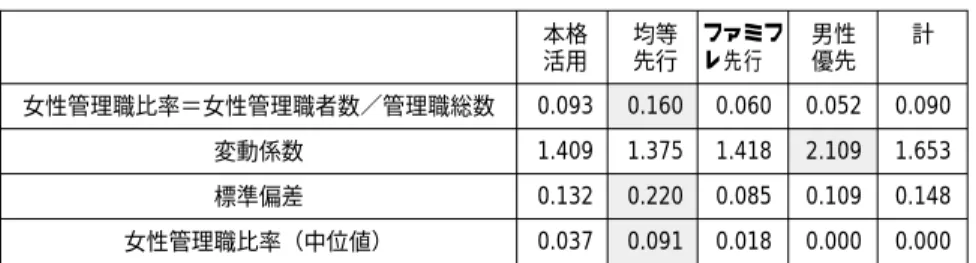 表 14 で規模別にみると，規模が小さいほど女性管理職比率が高い。30 人未満で 14.3％と平 均を大きく上回る。また標準偏差も 30 人未満でかなり大きい（中小企業白書 2006 年版（232 頁）の結果と同じ） 。ただし変動係数では100-300人規模企業のバラツキがもっとも大きい。 またこれを上記の管理職登用比でみると，平均もバラツキも 50-99 人規模でもっとも大きい。 どの指標かを使用するかにより，結果が異なるので， 「小規模ほど多様である」とは簡単には いえない。 3-4 女性管理職比率と女