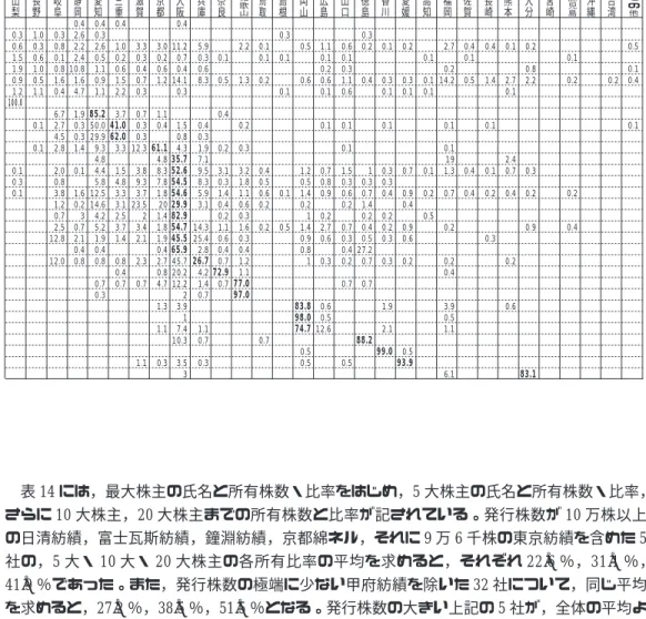 表 14 には，最大株主の氏名と所有株数・比率をはじめ，5 大株主の氏名と所有株数・比率， さらに 10 大株主，20 大株主までの所有株数と比率が記されている。発行株数が 10 万株以上 の日清紡績，富士瓦斯紡績，鐘淵紡績，京都綿ネル，それに 9 万 6 千株の東京紡績を含めた 5 社の，5 大・ 10 大・ 20 大株主の各所有比率の平均を求めると，それぞれ 22.6 ％，31.1 ％， 41.9 ％であった。また，発行株数の極端に少ない甲府紡績を除いた 32 社について，同じ平均 を求めると，27.2