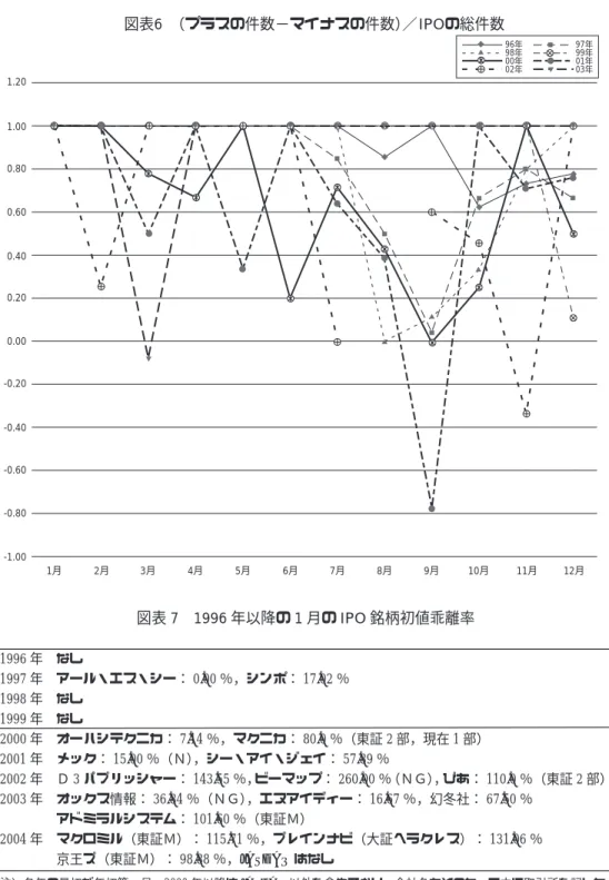 図表 7 1996 年以降の 1 月の IPO 銘柄初値乖離率 1996 年 なし 1997 年 アール・エス・シー： 0.00 ％，シンポ： 17.02 ％ 1998 年 なし 1999 年 なし 2000 年 オーハシテクニカ： 7.14 ％，マクニカ： 80.0 ％（東証 2 部，現在 1 部） 2001 年 メック： 15.00 ％（Ｎ） ，シー・アイ・ジェイ： 57.89 ％ 2002 年 Ｄ 3 パブリッシャー： 143.55 ％，ビーマップ： 260.00 ％（ＮＧ） ，ぴあ： 110.0 ％