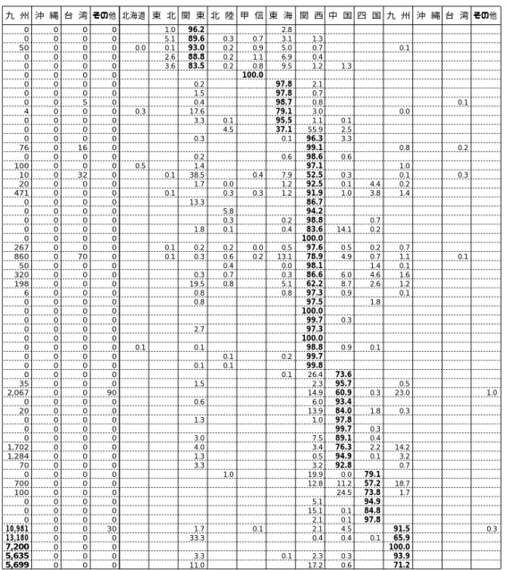 表 9 より，9 社の株主であった人物は馬越恭平と藤野嘉市である。また 8 社の株主として関与 していた人物は 3 名，7 社は 1 名であった。6 社の株主であった人物は 11 名で，5 社の株主で あった人物は 34 名であった。6 社では柿沼谷蔵に代表されるような繊維関係の商人が見られ， 123   0 0 0 0 0 0 0 0 0 0 0 0 0 0 0 0 0 2 2 0 0 5 0 0 5 0 0 4 2 0 0 0 0 0 0 5 0 0 0 0 3 0 0 0 7 0 9 3 0 4 0 