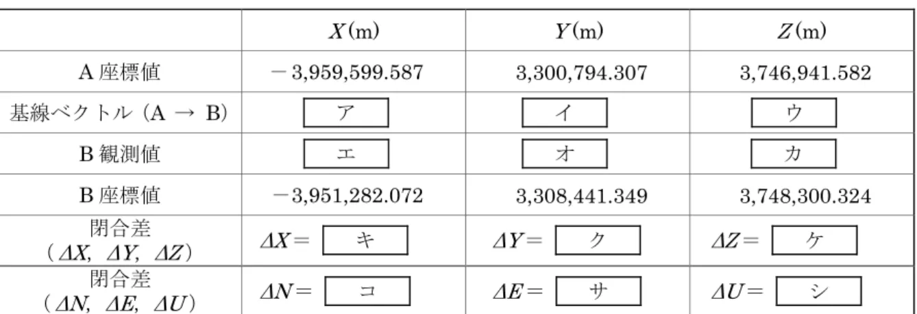 表 2 － 3  X (m)  Y (m)  Z (m)  A 座標値 － 3,959,599.587     3,300,794.307     3,746,941.582     基線ベクトル（ A  →  B ） ア イ ウ B 観測値 エ オ カ B 座標値 － 3,951,282.072     3,308,441.349     3,748,300.324     閉合差 （ ΔX ， ΔY ， ΔZ ） ΔX ＝ キ ΔY ＝ ク ΔZ ＝ ケ 閉合差
