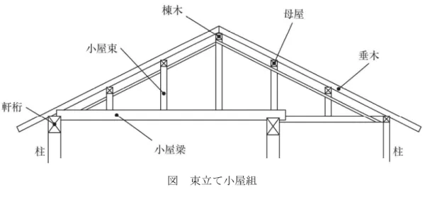 図 束立て小屋組 3．鉄筋相互のあきは，鉄筋とコンクリートの間の付着による応力の伝達が十分に行われ，ゴング ⑤ リートが分離することなく密実に打ち込まれるために必要なものである。 柱や梁の主筋の継手に，ガス圧接継手を採用し，異形鉄筋を用いる場合の鉄筋相互のあきの最 小寸法は，隣り合う鉄筋の平均径（呼び名の数値）の 1.5 倍，粗骨材最大寸法の 1.25 倍，20mm ⑥ のうちで，最も大きい値以上とする。 4．レディーミクストコンクリートの運搬時間は，JIS において，コンクリートの練混ぜ完了から ⑦ トラ