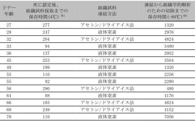 表 6  上唇組織試料の保存期間  ドナー  年齢  死亡認定後、  組織試料採取までの  保存時間(4℃)  ※1 組織試料 凍結方法  凍結から組織学的解析 のための切除までの 保存時間(-80℃)※2 27  277  アセトン/ドライアイス法  1320  28  247  液体窒素  2976  32  204  アセトン/ドライアイス法  4824  33  94  液体窒素  3480  36  137  液体窒素  2952  45  253  アセトン/ドライアイス法  3504  49 