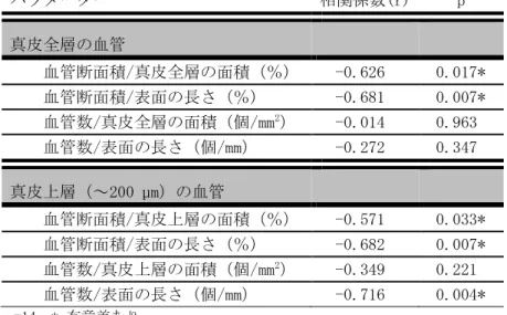表 7  血管パラメーターと年齢との相関解析結果（ピアソンの相関検定）  パラメーター  相関係数(r)  p  真皮全層の血管  血管断面積/真皮全層の面積（％）  -0.626  0.017*  血管断面積/表面の長さ（％）  -0.681  0.007*  血管数/真皮全層の面積（個/mm 2 ）  -0.014  0.963  血管数/表面の長さ（個/mm）  -0.272  0.347  真皮上層（～200 µm）の血管  血管断面積/真皮上層の面積（％）  -0.571  0.033*  血管断