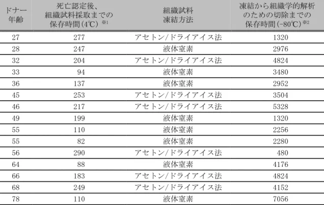 表 11  上唇組織試料の保存期間  ドナー  年齢  死亡認定後、  組織試料採取までの  保存時間(4℃)  ※1 組織試料 凍結方法  凍結から組織学的解析 のための切除までの 保存時間(-80℃)※2 27  277  アセトン/ドライアイス法  1320  28  247  液体窒素  2976  32  204  アセトン/ドライアイス法  4824  33  94  液体窒素  3480  36  137  液体窒素  2952  45  253  アセトン/ドライアイス法  3504  46