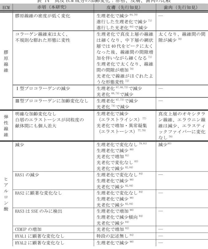 表 14  真皮 ECM 成分の加齢変化：赤唇、皮膚、歯肉の比較  ECM  赤唇（本研究）  皮膚（先行知見）  歯肉（先行知見）  膠 原 線 維  膠原線維の密度が低く変化 生理老化で減少 64,70) 進行した生理老化で減少 71)進行した光老化64)で減少 ― コラーゲン線維束は太く、 不規則な膨れた形態に変性 生理老化で真皮上層の線維は細くなり、中下層の網状層では40代をピークに太くなった後、線維間の間隙増加を伴いながら細くなる71)生理老化で太くなり、線維間の間隙が増加70) 光老化で線維がほ