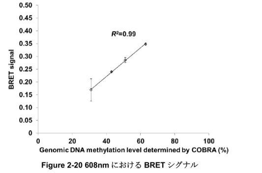 Figure 2-20 608nm における BRET シグナル 