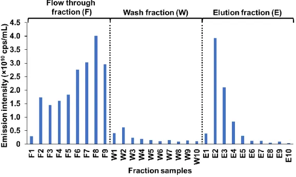 Figure 4-4  各精製画分の luciferase 活性 