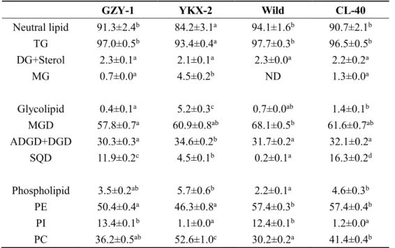 Table 3.4 Lipid composition of C. oleifera seed oil from different cultivars with Bligh-Dyer method  extracted 