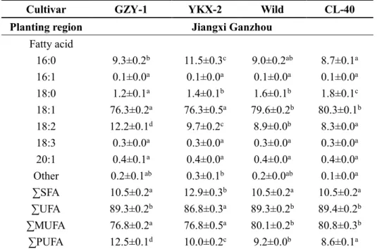 Table 3.5 Fatty acid composition (%) of C. oleifera seed oil from different cultivars 