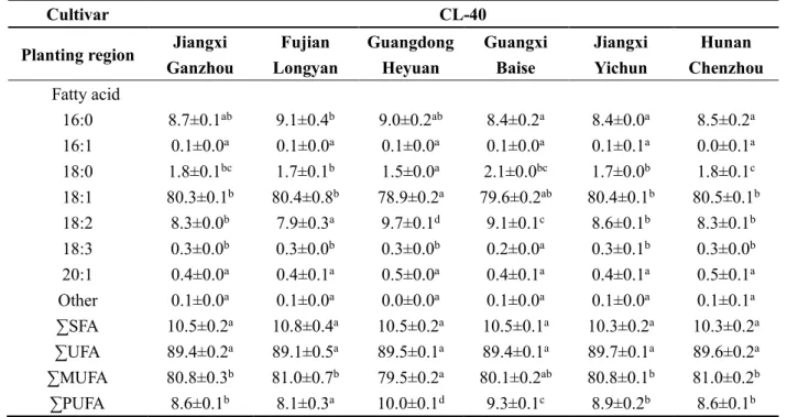 Table 3.6 Fatty acid composition (%) of C. oleifera seed oil from different regions 