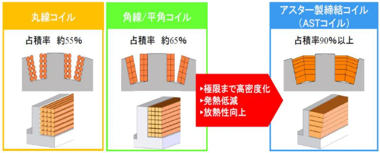 Figure 1-5.  Comparison of the cross sections of various motor coils; conventional enamel coil  (left), conventional flat wire (center), and an Aster coil (right) (cited from NEDO)
