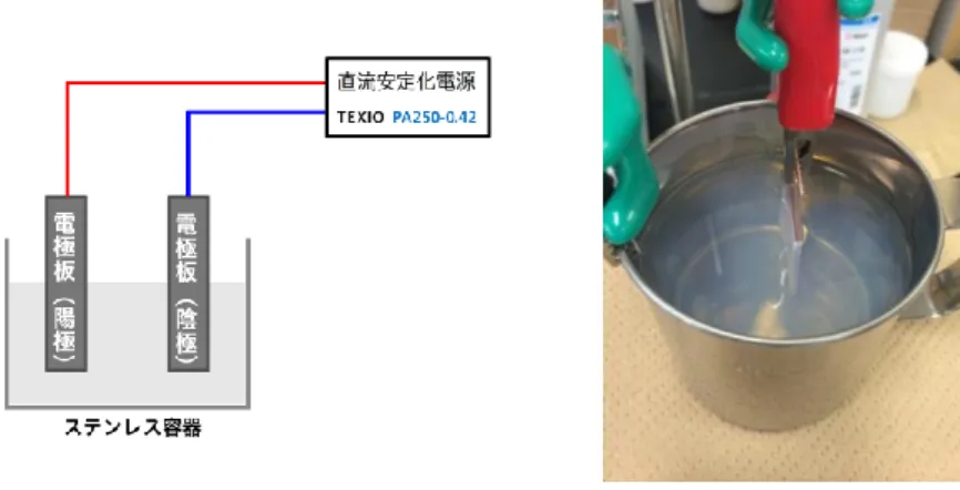 Figure 2-6.    Experimental setup of electrodeposition of PAA amine salt suspension. 