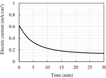 Figure  2-8.    Electric  current  value  change  of  PAA/tripropylamine  during  electrodeposition