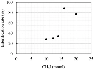 Figure 3-12.    Relationship between amount of methyl iodide and esterification rate. The reaction  temperature was 40 ℃ and the reaction time was 5 h