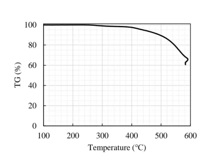 Figure 3-14.    Thermogravimetric analysis of electrodeposited layer of PAA methyl ester