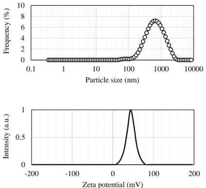 Figure  5-8.    Particle  size  distribution  and  zeta  potential  of  polyimide  particles  of  PI(BTDA/AHPP)-DAA