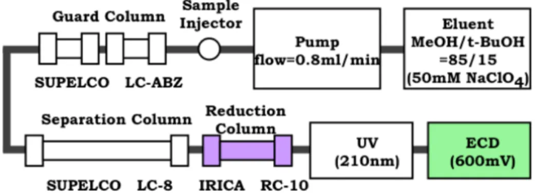 Fig. 10  Schematic diagrams of HPLC system for simultaneous detection of  CoQ10H 2  and CoQ10.