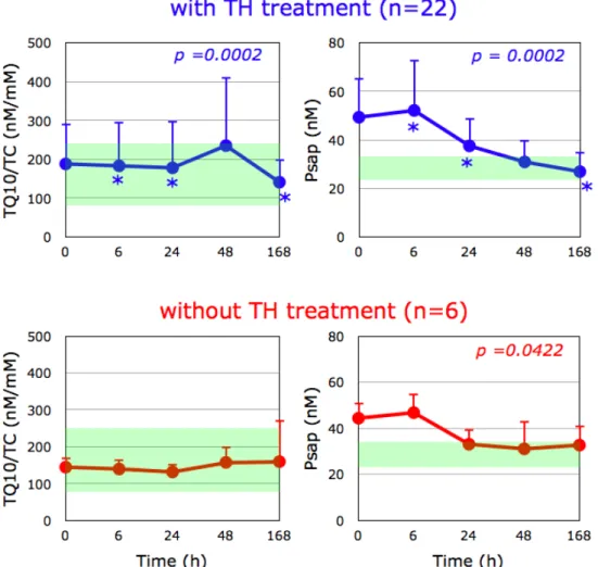 Fig. 11  Time course of changes in ratio of plasma total coenzyme Q10 to total cholesterol  (TQ10/TC) and plasma prosaposin (Psap) after hospitalization