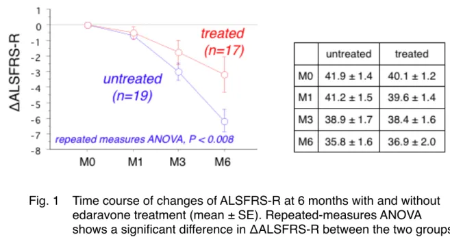 Fig. 1 ! Time course of changes of ALSFRS-R at 6 months with and without  edaravone treatment (mean ± SE)
