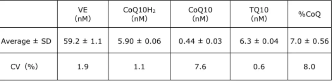 Table 3  Day-to-day variance of the analysis of VE, CoQ10H 2 , CoQ10, TQ10 and %CoQ10 