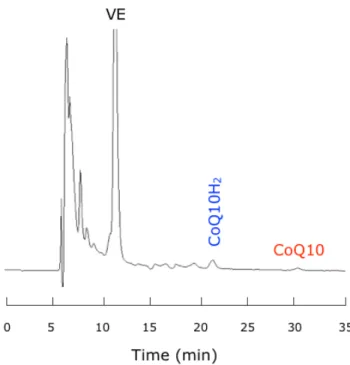 Table 4  Reproducibilities of the analysis of VE, CoQ10H 2 , CoQ10, TQ10 and %CoQ10 
