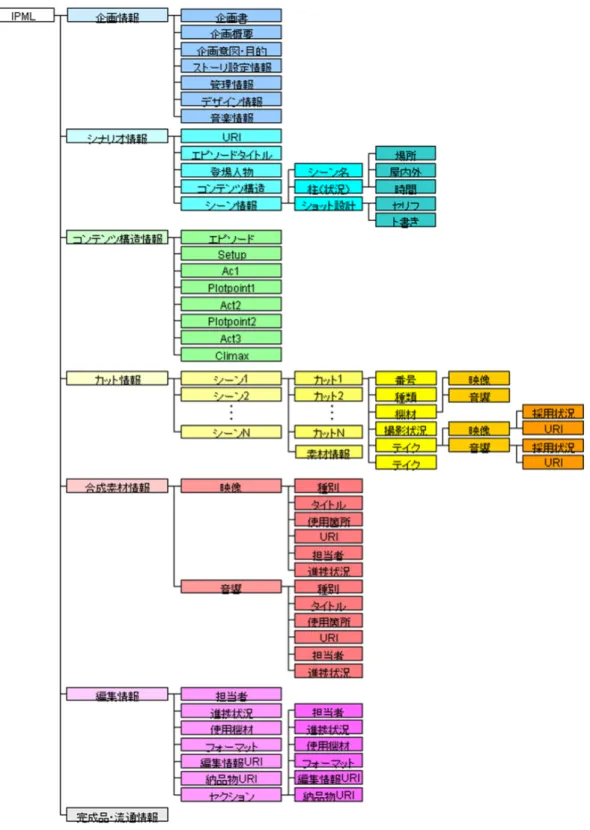 図  2-1  IPML  構造図  (IPML[三上，  2008]より引用) 