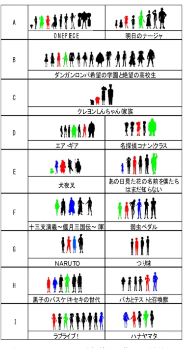 図  5-3  クラスター分析結果に基づく分類例 