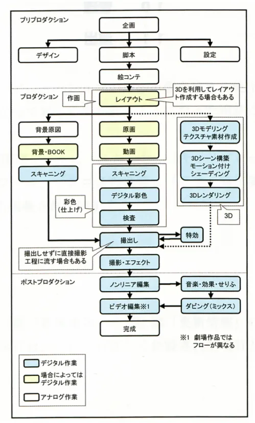 図  1-1  ディジタルアニメーション制作の工程 