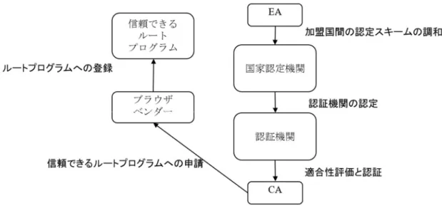 図 6.4  ETSI 認証のトラストモデル 