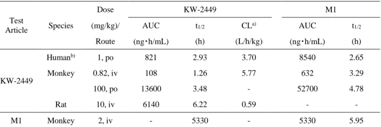 Table 1  Pharmacokinetic parameters of KW-2449 in human, cynomolgus monkey and rat. 