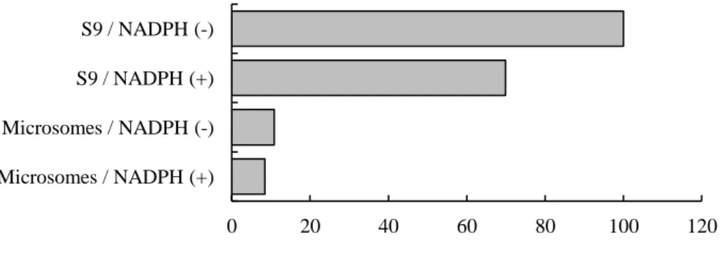Figure 10  Formation of M1 after incubation of KW-2449 with human liver microsomes and human  liver S9 