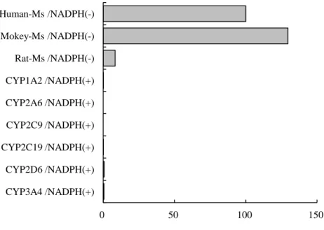 Figure 13  Formation of CN adduct in various species microsomes and recombinant human CYPs  MS: microsomes  0  50  100  150 Human-Ms /NADPH(-)Mokey-Ms /NADPH(-)Rat-Ms /NADPH(-)CYP1A2 /NADPH(+)CYP2A6 /NADPH(+)CYP2C9 /NADPH(+)CYP2C19 /NADPH(+)CYP2D6 /NADPH(+