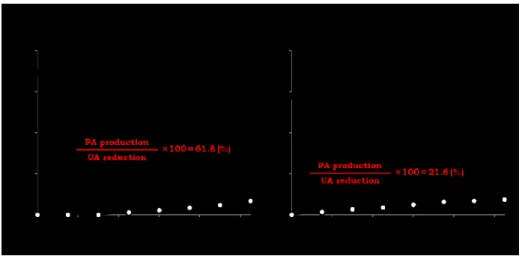 Fig. 2-6  酸化チタンを増感剤に用いた UA の光酸化反応で減少する UA（■）