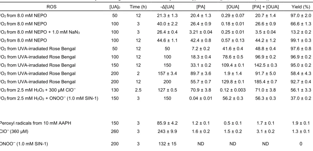 Table 2-1. Formation of PA and OUA and their yields during UA oxidation induced by different types of ROS (μM, mean ± SD (n = 3)) 