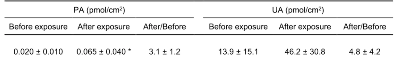 Table 2-2. PA formation and UA secretion on human forearm skin surface exposed to sunlight for 2 h 