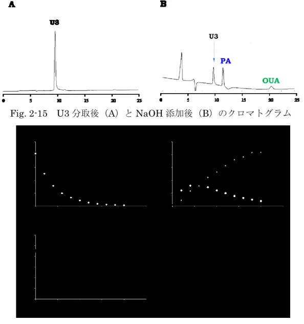 Fig. 2-15  U3 分取後（A）と NaOH 添加後（B）のクロマトグラム 