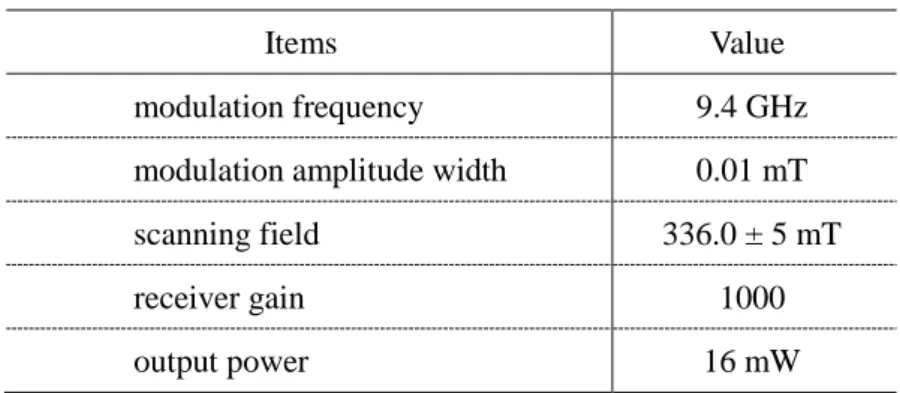 Table 2-1 Measuring conditions for ESR study. 