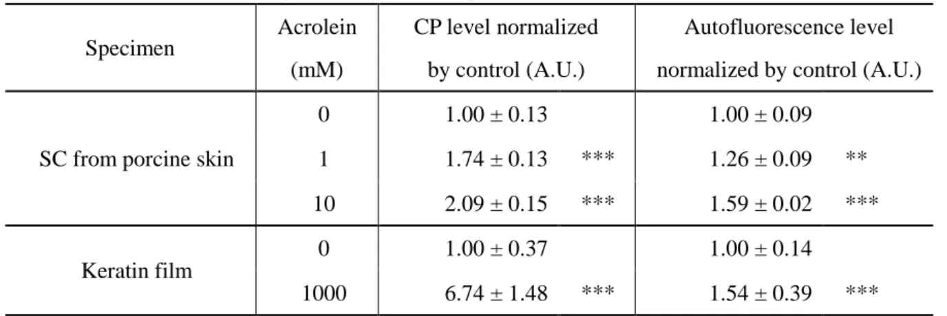Table 2-2 Relationship between artificial protein carbonylation and autofluorescence. 