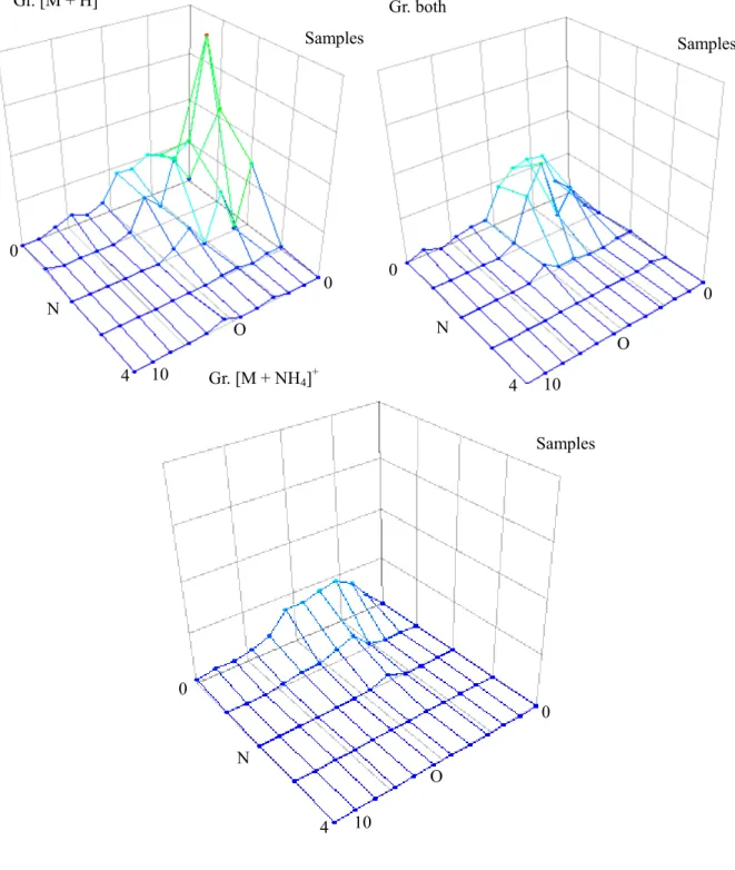 Figure 2 DARTにおいて観測された付加イオンと試料の元素組成 プロトン付加イオンのみ(Gr. [M + H] + )，アンモニウム付加イオンのみ(Gr. [M + NH 4 ] + )，そ の両方(Gr