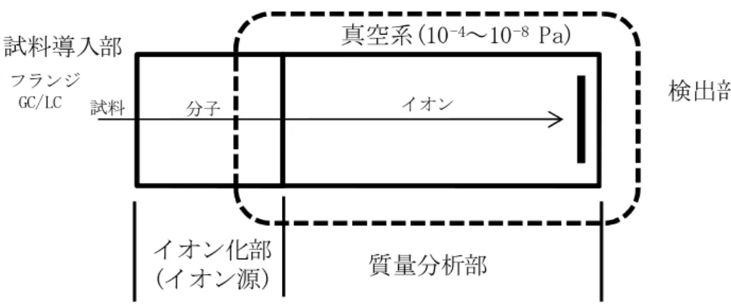 Figure 1 質量分析装置構成概略図 質量分析装置はイオン化部と質量分析部に分けられる．質量分析部は真空に保たれてお り，イオン化部でイオン化した試料分子の運動として質量電荷比を計測する．質量分析部イオン化部(イオン源)真空系(10-4～10-8Pa) 検出部試料導入部フランジGC/LC試料分子イオン m1m2 m3磁場 B 加速器