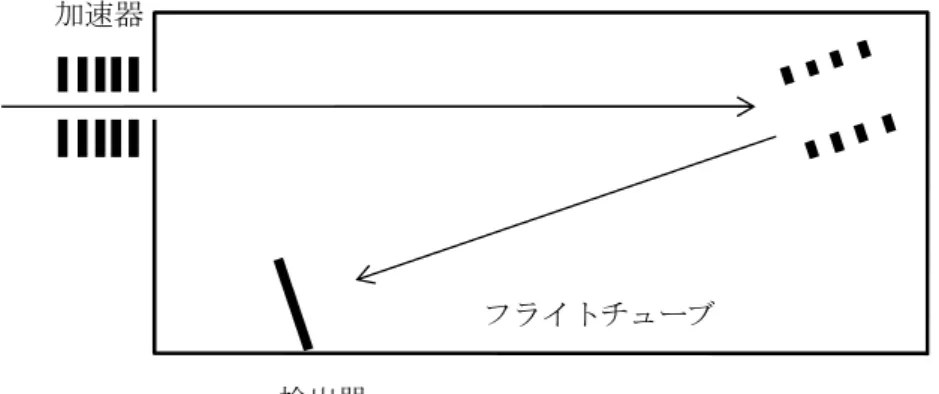 Figure 3 Time-Of-Flight 型質量分析装置 TOF 型質量分析装置ではパルス状に加速されたイオンの検出器までの飛行時間を計測す る．リフレクトロンを装備するものは飛行するイオンを折り返すことによりイオン光路 長を倍増し同時に運動の広がりを収束させる効果があり分解能を向上させる． Figure 4 Orbitrap 型検出器 Orbitrap では導入されたイオンはスピンドル様の電極を周回すると同時に長軸方向へ往 復運動する．比較的長時間(～1s)イオンを飛行させるため超高真空(10 -8