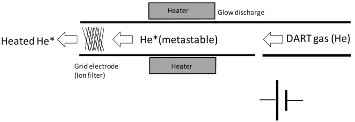 Figure 7 Direct Analysis in Real Time (DART)
