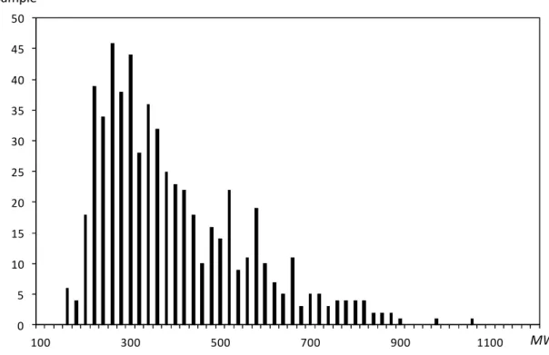 Figure 10 本研究で用いられた in-house 高分解能質量分析試料ライブラリの分子量分布