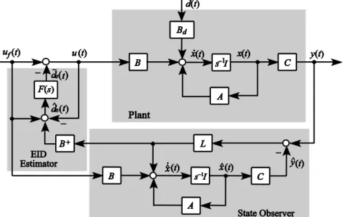 Fig. 2.3: Configuration of EID-based compensator.
