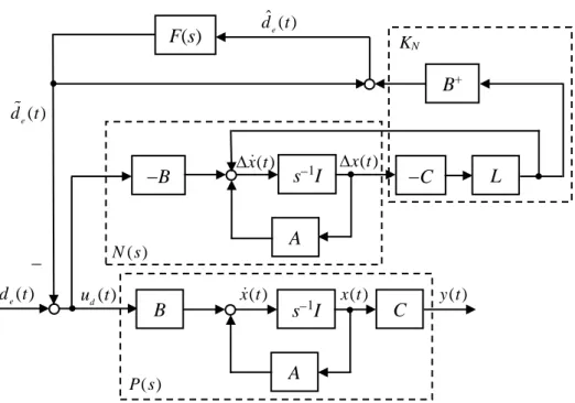 Fig. 2.4: Configuration of EID-based compensator from EID to output. 