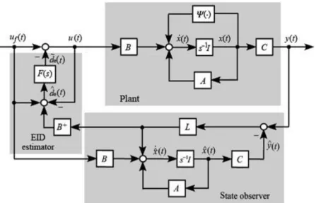 Fig. 3.7: Configuration of EID-based nonlinear compensator.  式 (32) において， ω r は非線形特性を補償するための最高角周波数であり， Ω r は対応する角周波数帯域である。  ローパスフィルタ F(s)のカットオフ角周波数 ω c は  (5 ~ 10) c r                                                                                      