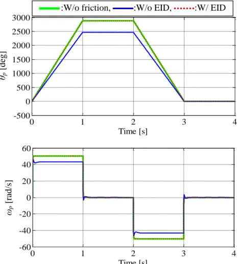 Fig. 3.12: Compensation effect on output (green line: plant without nonlinear friction; 