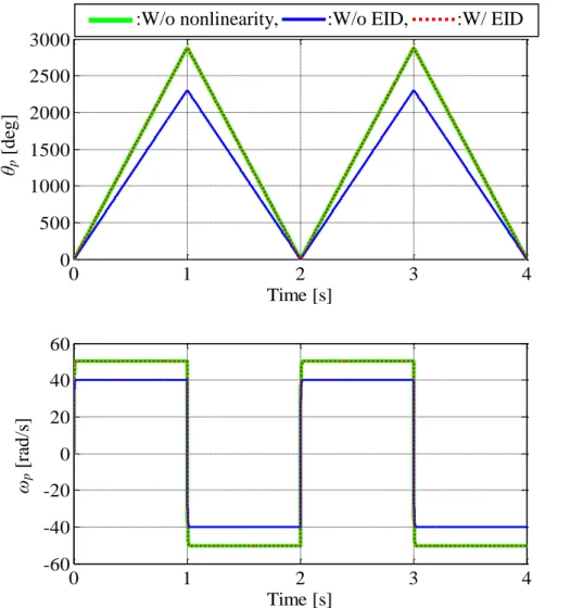 Fig. 3.16: Compensation effect on output (green line: plant without unknow input  nonlinearity; blue line: plant with unknow input nonlinearity and without EID  compensation; and red dotted line: plant with unknow input nonlinearity and with 
