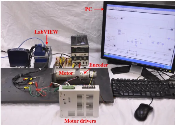 Fig. 3.21: Experiment of rotational control system. 
